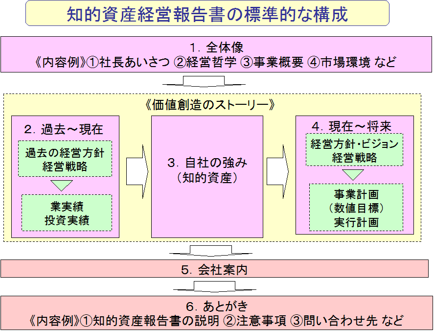 知的資産経営報告書
