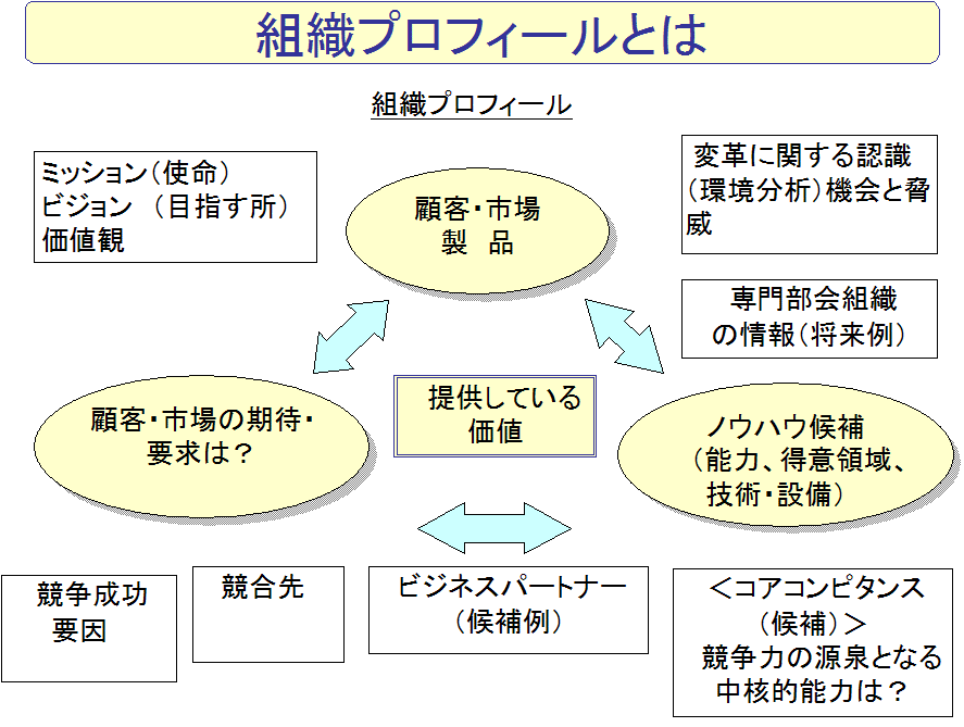 組織プロフィール
